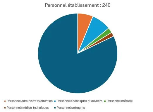RH Personnel établissement 2026